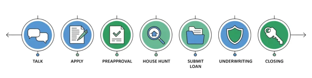 mortgage process timeline infographic ohio Flat vector graphic of the 7-step mortgage process from preapproval to closing